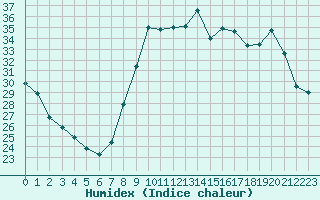 Courbe de l'humidex pour Le Luc - Cannet des Maures (83)