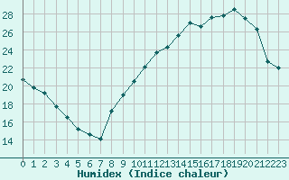 Courbe de l'humidex pour Evreux (27)