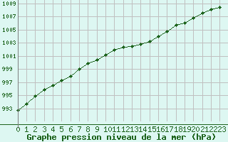 Courbe de la pression atmosphrique pour Herhet (Be)