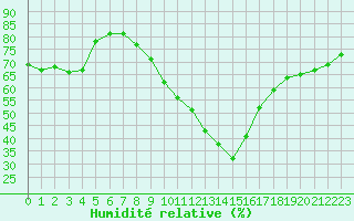 Courbe de l'humidit relative pour Reims-Prunay (51)