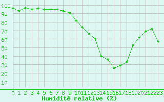 Courbe de l'humidit relative pour Dax (40)