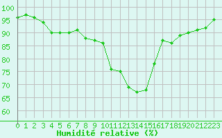 Courbe de l'humidit relative pour Alenon (61)
