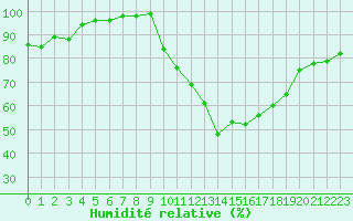 Courbe de l'humidit relative pour Creil (60)