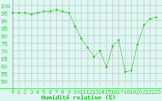 Courbe de l'humidit relative pour Rouen (76)