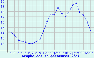 Courbe de tempratures pour Quimper (29)