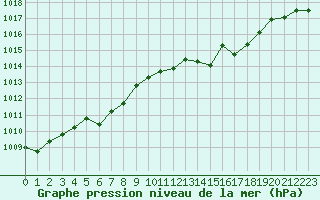 Courbe de la pression atmosphrique pour Sgur-le-Chteau (19)