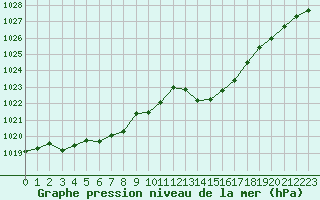 Courbe de la pression atmosphrique pour Dax (40)