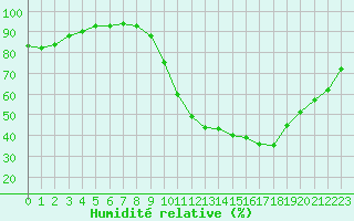 Courbe de l'humidit relative pour Saint-Martial-de-Vitaterne (17)