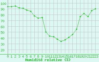 Courbe de l'humidit relative pour Tarbes (65)