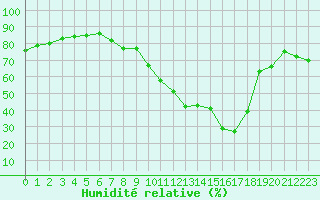 Courbe de l'humidit relative pour San Casciano di Cascina (It)