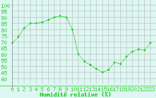 Courbe de l'humidit relative pour Gjilan (Kosovo)