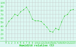 Courbe de l'humidit relative pour Figari (2A)