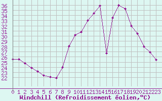 Courbe du refroidissement olien pour Belfort-Dorans (90)
