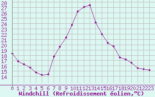 Courbe du refroidissement olien pour Saint-Ciers-sur-Gironde (33)