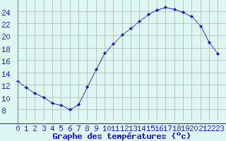 Courbe de tempratures pour Orlans (45)