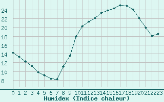 Courbe de l'humidex pour Seichamps (54)