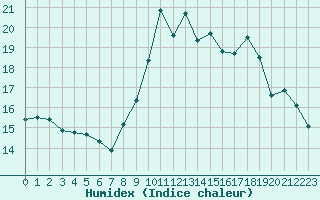 Courbe de l'humidex pour Gap-Sud (05)