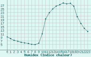 Courbe de l'humidex pour Tour-en-Sologne (41)