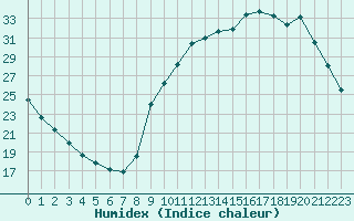 Courbe de l'humidex pour Sainte-Genevive-des-Bois (91)