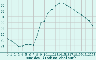 Courbe de l'humidex pour Ajaccio - Campo dell'Oro (2A)