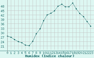 Courbe de l'humidex pour Pertuis - Le Farigoulier (84)