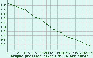 Courbe de la pression atmosphrique pour Creil (60)