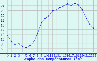 Courbe de tempratures pour La Lande-sur-Eure (61)