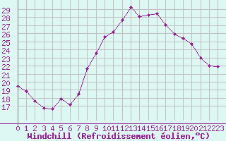 Courbe du refroidissement olien pour Istres (13)