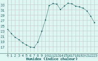 Courbe de l'humidex pour Meyrueis