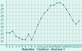 Courbe de l'humidex pour Saint-Mdard-d'Aunis (17)