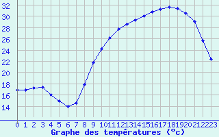 Courbe de tempratures pour Berson (33)