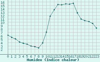 Courbe de l'humidex pour Tthieu (40)