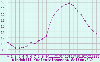 Courbe du refroidissement olien pour Saint-Maximin-la-Sainte-Baume (83)