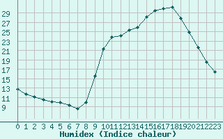 Courbe de l'humidex pour Sain-Bel (69)