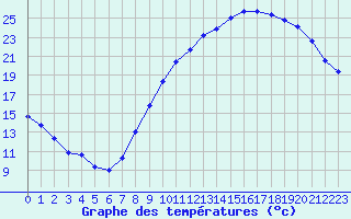 Courbe de tempratures pour Sgur-le-Chteau (19)