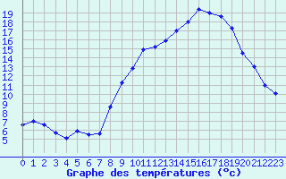 Courbe de tempratures pour Chteau-Chinon (58)