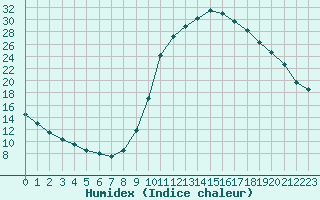 Courbe de l'humidex pour Meyrueis