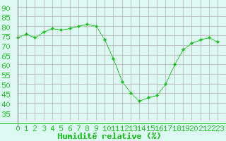 Courbe de l'humidit relative pour Embrun (05)