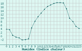 Courbe de l'humidex pour Colmar (68)