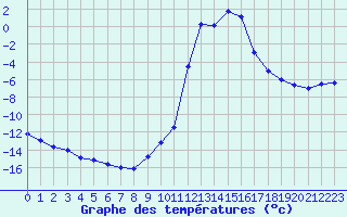 Courbe de tempratures pour Chamonix-Mont-Blanc (74)