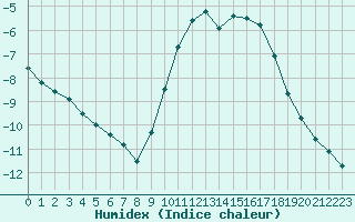 Courbe de l'humidex pour Saint-Amans (48)