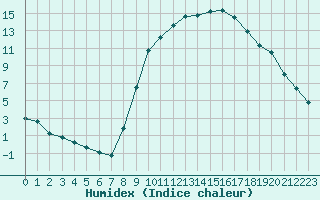 Courbe de l'humidex pour Vichy (03)