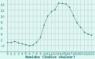 Courbe de l'humidex pour Besanon (25)