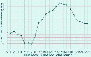 Courbe de l'humidex pour Ble / Mulhouse (68)