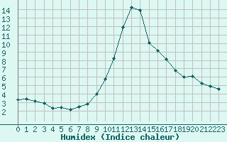 Courbe de l'humidex pour Hohrod (68)