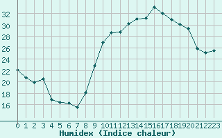 Courbe de l'humidex pour Rodez (12)