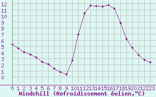 Courbe du refroidissement olien pour Guidel (56)