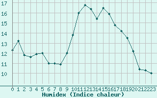 Courbe de l'humidex pour Chartres (28)