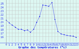 Courbe de tempratures pour Dunkerque (59)