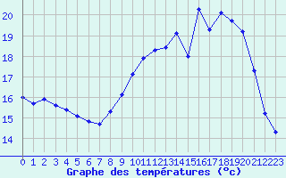 Courbe de tempratures pour Cherbourg (50)